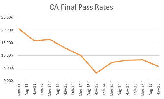 CA-Final-results-rates